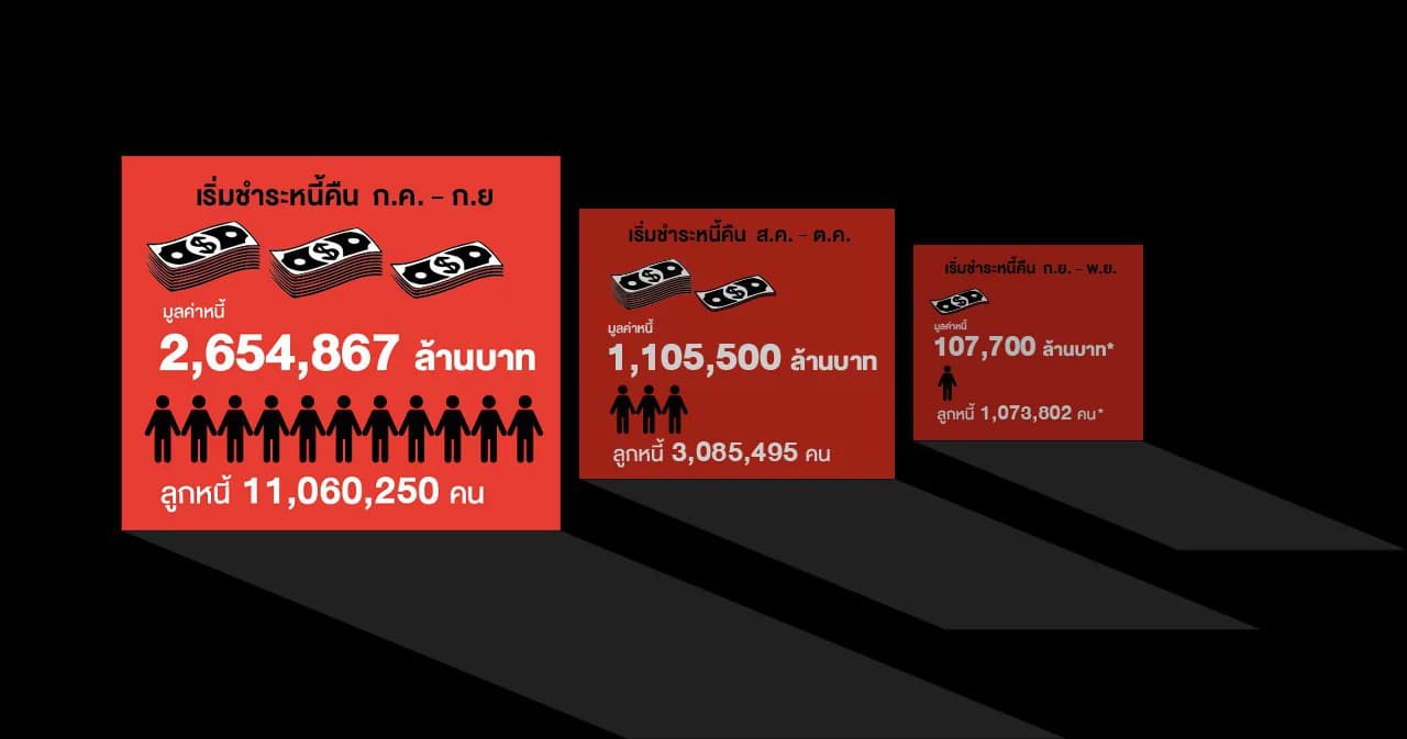 ระเบิดเวลา “หนี้รายย่อย” 3.8 ล้านล้าน ทยอยครบกำหนดพักชำระหนี้ ก.ค. นี้