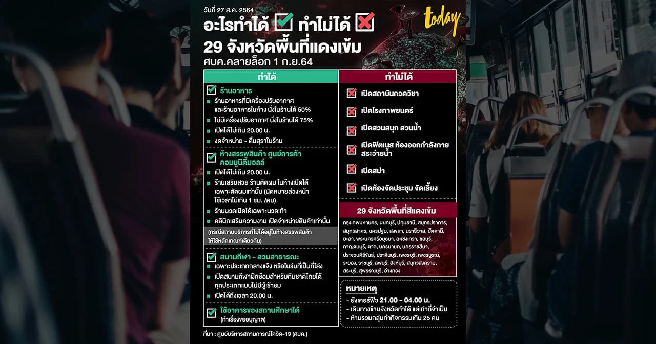 สรุปให้ 1 ก.ย. คลายล็อกดาวน์อะไรทำได้ อะไรทำไม่ได้