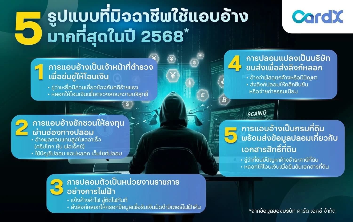 CardX เตือนภัยมิจฉาชีพยุคใหม่ คนไทยเสียหายเฉลี่ยเกือบแสนบาทต่อราย เผย 5 กลโกงยอดฮิต – 5 วิธีแอบอ้าง พร้อมฟีเจอร์ใหม่ผ่านแอปที่ช่วยป้องกันได้ทันที”